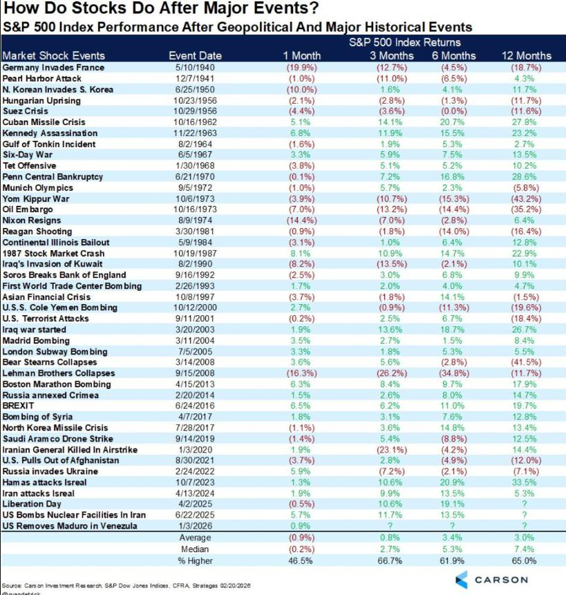 S&P 500 Index performance after geopolitical and major historical events (source: Carson Investment Research, Ryan Detrick)