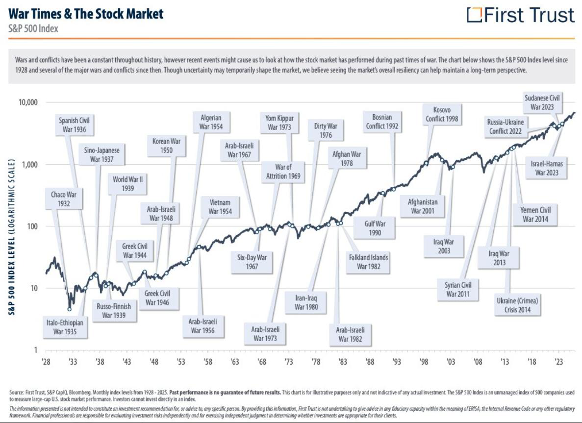 War Times & The Stock Market — S&P 500 Index since 1928 (source: First Trust)
